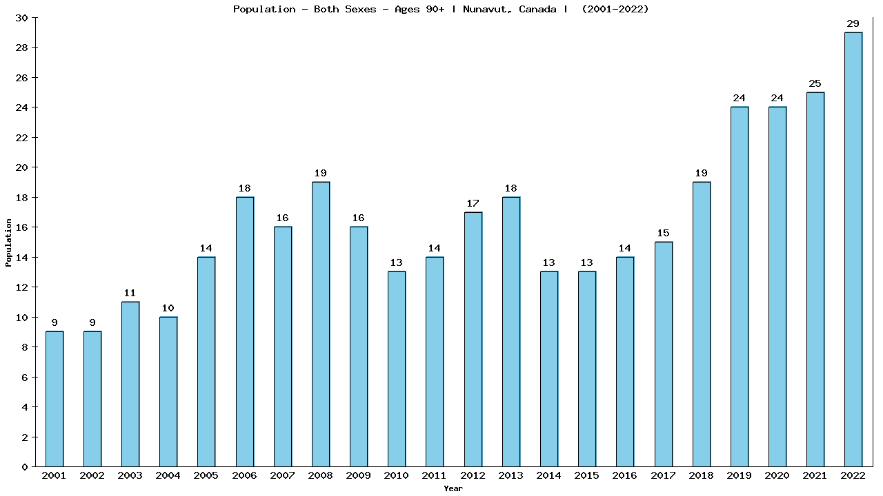 Graph showing Populalation - Elderly Men And Women - Aged 90+ - [2001-2022] | Nunavut, Canada